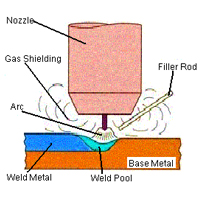 TIG Filler Wires 